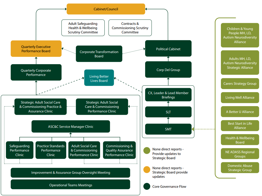 South Tyneside Council organizational chart showing governance structure. At the top is Cabinet/Council, with Adult Safeguarding Health & Wellbeing Scrutiny Committee and Contracts & Commissioning Scrutiny Committee reporting to it. Below are three main branches: Quarterly Executive Performance Board (left), Corporate Transformation Board (center), and Political Cabinet (right). The Corporate Transformation Board connects to Living Better Lives Board, which oversees multiple clinics including Strategic Adult Social Care & Commissioning Practice & Assurance Clinic, Strategic Adult Social Care & Commissioning Performance Clinic, and AS&C Service Manager Clinic. Under these are four performance clinics: Safeguarding Performance Clinic, Practice Standards Performance Clinic, Adult Social Care & Commissioning Performance Clinic, and Commissioning & Quality Assurance Performance Clinic. The Political Cabinet branch includes Corp Del Group, CX Leader & Lead Member Briefings, SLT, and SMT. On the right side are various alliance groups including Children & Young People MH LD Autism Neurodiversity Alliance, Adults MH LD Autism Neurodiversity Strategic Alliance, Carers Strategy Group, Living Well Alliance, A Better U Alliance, Best Start in Life Alliance, Health & Wellbeing Board, NE ADASS Regional Groups, and Domestic Abuse Strategic Group.